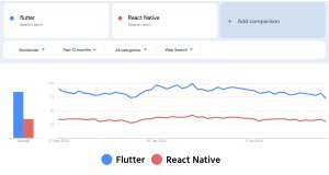 Flutter app development 